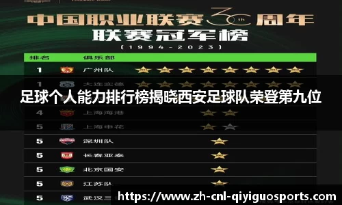 足球个人能力排行榜揭晓西安足球队荣登第九位